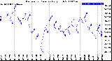 Milwaukee Weather Barometric Pressure<br>Daily High