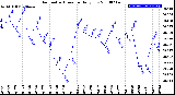 Milwaukee Weather Barometric Pressure<br>Daily Low