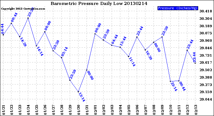 Milwaukee Weather Barometric Pressure<br>Daily Low