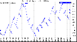 Milwaukee Weather Wind Chill<br>Daily Low