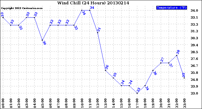 Milwaukee Weather Wind Chill<br>(24 Hours)