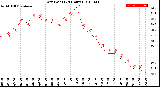 Milwaukee Weather Dew Point<br>(24 Hours)