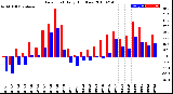 Milwaukee Weather Dew Point<br>Daily High/Low