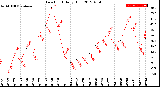 Milwaukee Weather Dew Point<br>Daily High