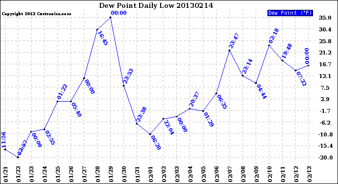 Milwaukee Weather Dew Point<br>Daily Low