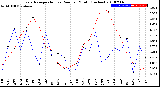 Milwaukee Weather Evapotranspiration<br>vs Rain per Month<br>(Inches)