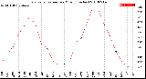 Milwaukee Weather Evapotranspiration<br>per Month (Inches)