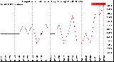 Milwaukee Weather Evapotranspiration<br>per Day (Ozs sq/ft)