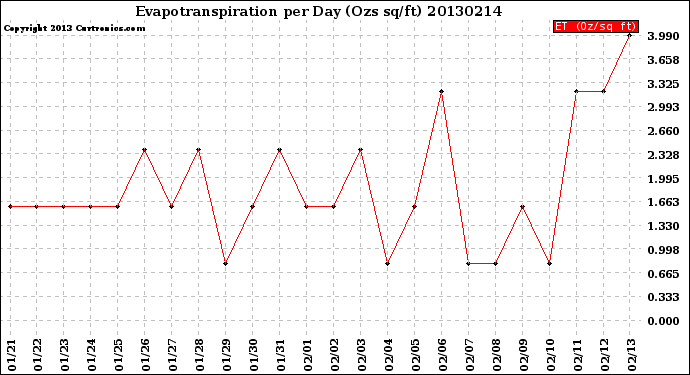 Milwaukee Weather Evapotranspiration<br>per Day (Ozs sq/ft)