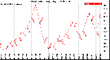 Milwaukee Weather Heat Index<br>Daily High