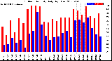 Milwaukee Weather Outdoor Humidity<br>Daily High/Low