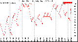 Milwaukee Weather Outdoor Humidity<br>Daily High