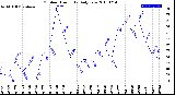 Milwaukee Weather Outdoor Humidity<br>Daily Low