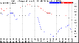 Milwaukee Weather Outdoor Temperature<br>vs Wind Chill<br>(24 Hours)