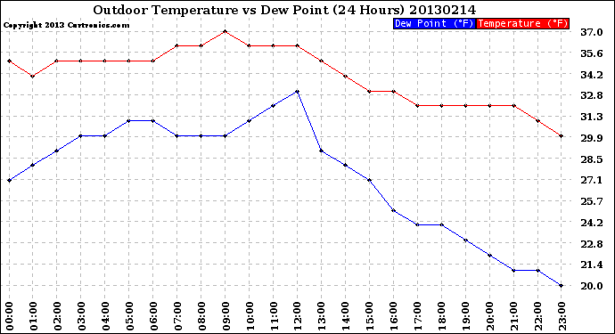 Milwaukee Weather Outdoor Temperature<br>vs Dew Point<br>(24 Hours)