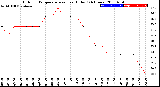 Milwaukee Weather Outdoor Temperature<br>vs Heat Index<br>(24 Hours)