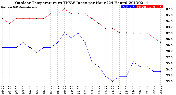 Milwaukee Weather Outdoor Temperature<br>vs THSW Index<br>per Hour<br>(24 Hours)