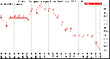 Milwaukee Weather Outdoor Temperature<br>per Hour<br>(24 Hours)