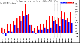 Milwaukee Weather Outdoor Temperature<br>Daily High/Low