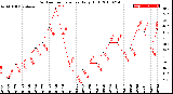 Milwaukee Weather Outdoor Temperature<br>Daily High