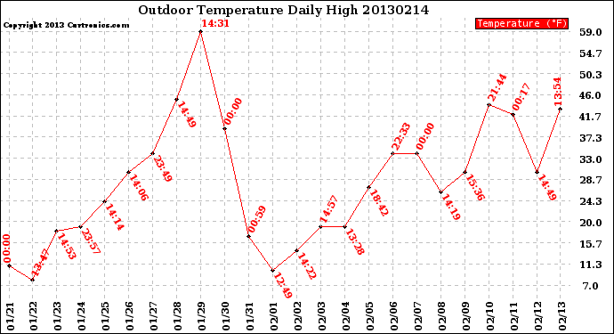 Milwaukee Weather Outdoor Temperature<br>Daily High