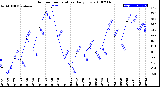 Milwaukee Weather Outdoor Temperature<br>Daily Low