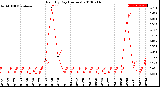 Milwaukee Weather Rain<br>By Day<br>(Inches)