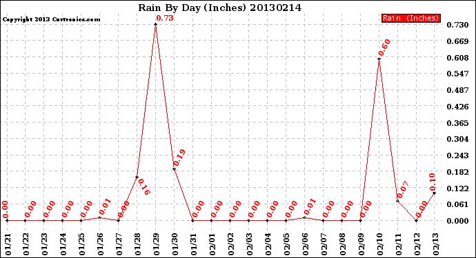 Milwaukee Weather Rain<br>By Day<br>(Inches)