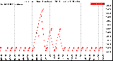 Milwaukee Weather Rain<br>per Hour<br>(Inches)<br>(24 Hours)