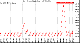 Milwaukee Weather Rain Rate<br>Daily High