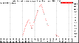 Milwaukee Weather Solar Radiation Average<br>per Hour<br>(24 Hours)
