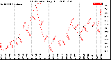 Milwaukee Weather THSW Index<br>Daily High