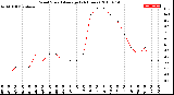 Milwaukee Weather Wind Speed<br>Average<br>(24 Hours)