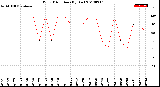 Milwaukee Weather Wind Direction<br>(By Day)