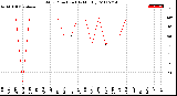 Milwaukee Weather Wind Direction<br>(By Month)