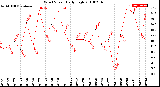 Milwaukee Weather Wind Speed<br>Daily High