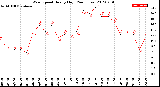 Milwaukee Weather Wind Speed<br>Hourly High<br>(24 Hours)