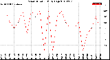 Milwaukee Weather Wind Direction<br>Daily High