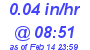 Milwaukee Weather Rain Rate Today
