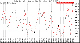 Milwaukee Weather Solar Radiation<br>Avg per Day W/m2/minute