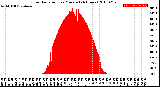 Milwaukee Weather Solar Radiation<br>per Minute<br>(24 Hours)