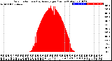 Milwaukee Weather Solar Radiation<br>& Day Average<br>per Minute<br>(Today)