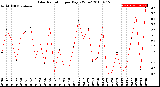 Milwaukee Weather Solar Radiation<br>per Day KW/m2