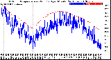 Milwaukee Weather Outdoor Temperature<br>vs Wind Chill<br>per Minute<br>(24 Hours)