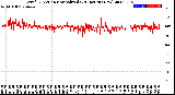 Milwaukee Weather Wind Direction<br>Normalized<br>(24 Hours) (New)