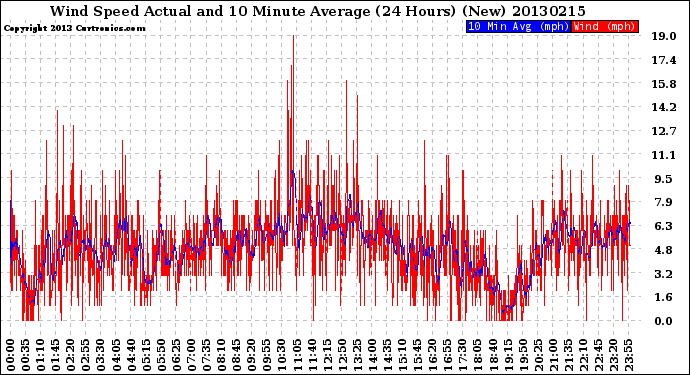 Milwaukee Weather Wind Speed<br>Actual and 10 Minute<br>Average<br>(24 Hours) (New)