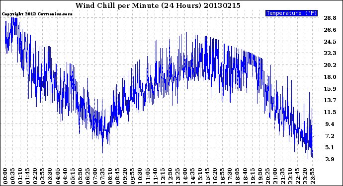 Milwaukee Weather Wind Chill<br>per Minute<br>(24 Hours)