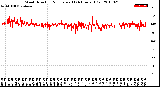 Milwaukee Weather Wind Direction<br>Normalized<br>(24 Hours) (Old)