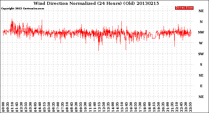 Milwaukee Weather Wind Direction<br>Normalized<br>(24 Hours) (Old)