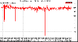 Milwaukee Weather Wind Direction<br>(24 Hours)